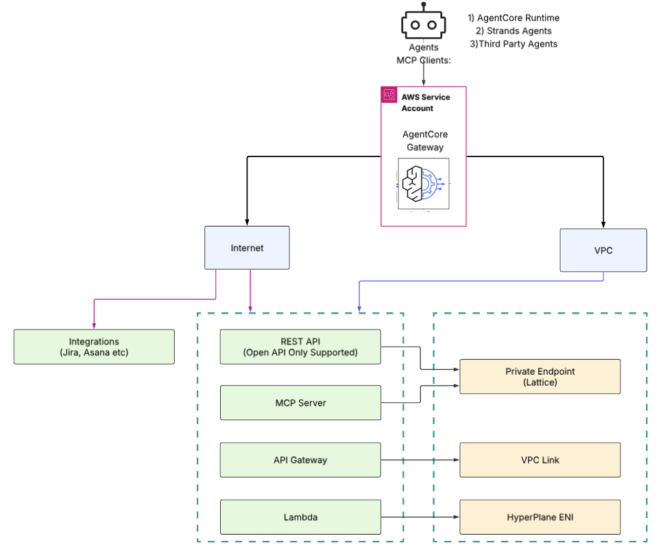 Figure 1: AgentCore Gateway Targets with Internet and VPC integration